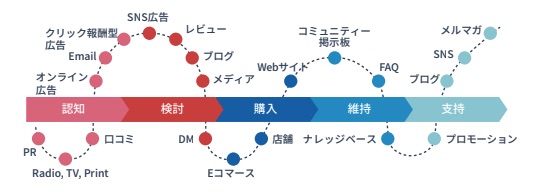 고객 여정 지도