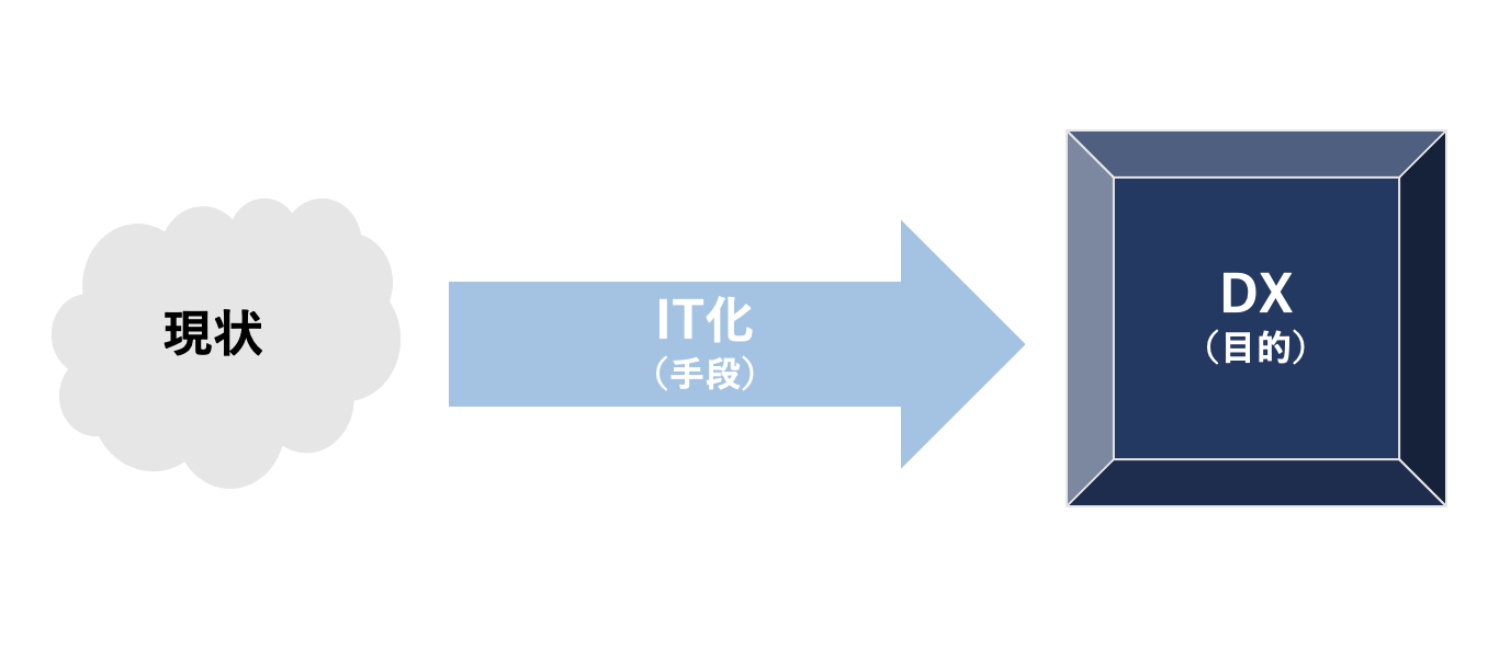 DXとデジタル化の違い