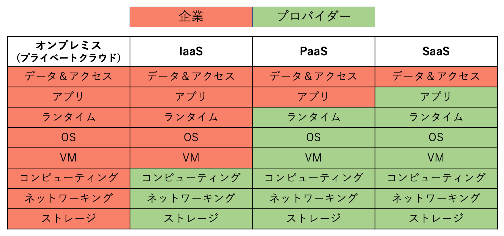 SaaS, PaaS, IaaS, 온프레미스의 차이